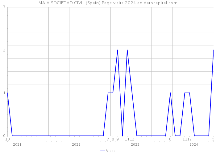 MAIA SOCIEDAD CIVIL (Spain) Page visits 2024 