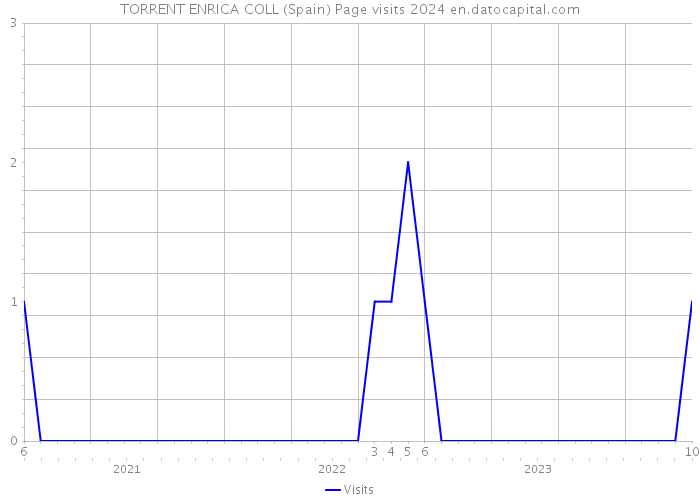 TORRENT ENRICA COLL (Spain) Page visits 2024 