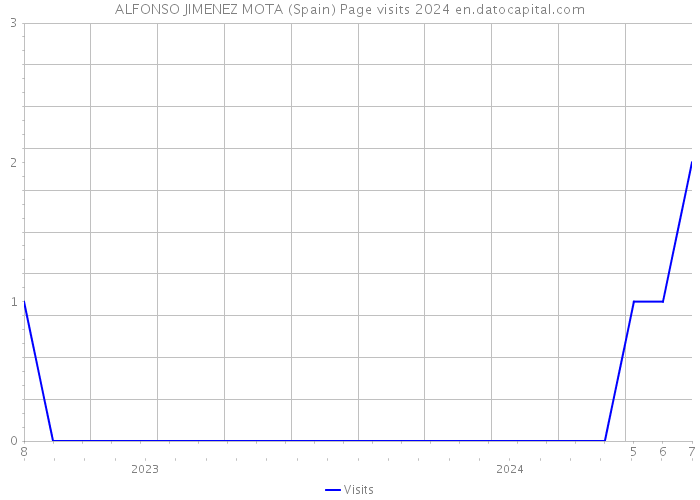 ALFONSO JIMENEZ MOTA (Spain) Page visits 2024 