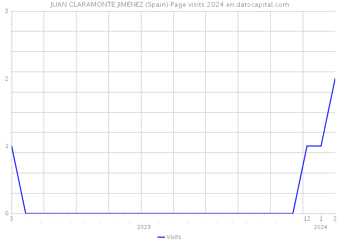 JUAN CLARAMONTE JIMENEZ (Spain) Page visits 2024 