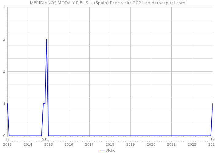 MERIDIANOS MODA Y PIEL S.L. (Spain) Page visits 2024 