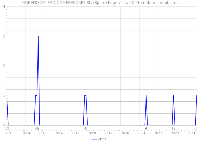 MORENO VALERO COMPRESORES SL. (Spain) Page visits 2024 