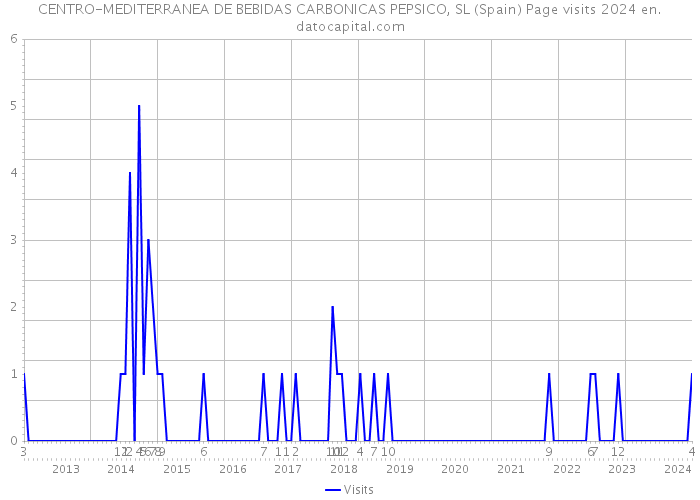 CENTRO-MEDITERRANEA DE BEBIDAS CARBONICAS PEPSICO, SL (Spain) Page visits 2024 