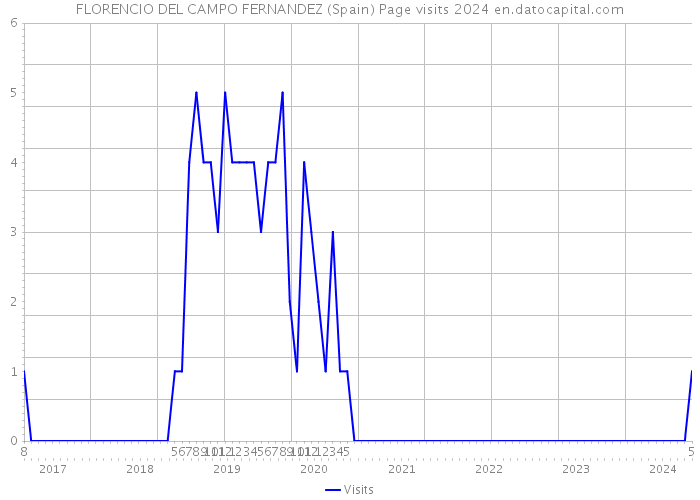 FLORENCIO DEL CAMPO FERNANDEZ (Spain) Page visits 2024 