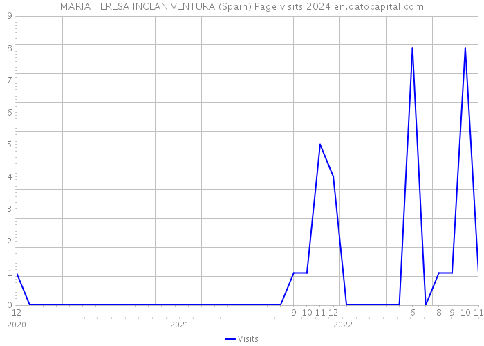 MARIA TERESA INCLAN VENTURA (Spain) Page visits 2024 