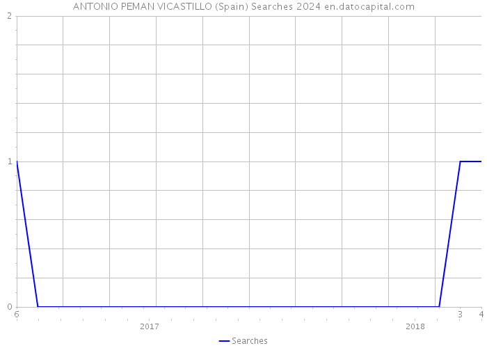 ANTONIO PEMAN VICASTILLO (Spain) Searches 2024 