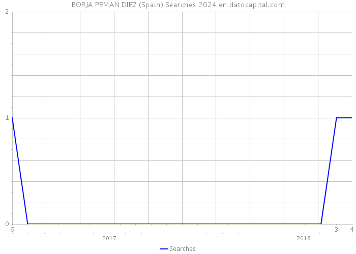 BORJA PEMAN DIEZ (Spain) Searches 2024 