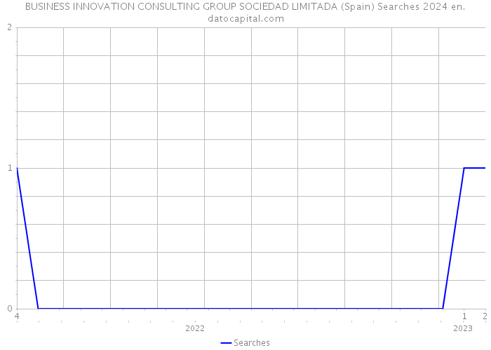 BUSINESS INNOVATION CONSULTING GROUP SOCIEDAD LIMITADA (Spain) Searches 2024 