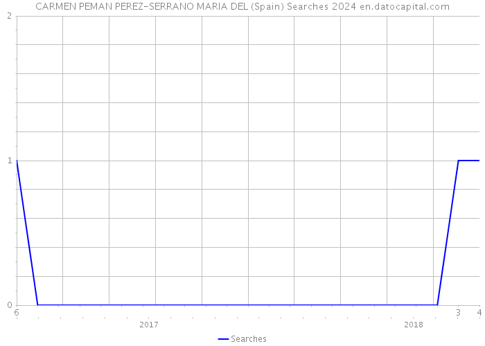 CARMEN PEMAN PEREZ-SERRANO MARIA DEL (Spain) Searches 2024 