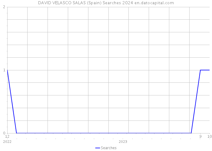 DAVID VELASCO SALAS (Spain) Searches 2024 