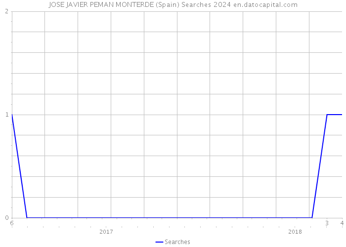 JOSE JAVIER PEMAN MONTERDE (Spain) Searches 2024 