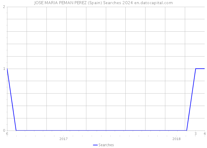 JOSE MARIA PEMAN PEREZ (Spain) Searches 2024 