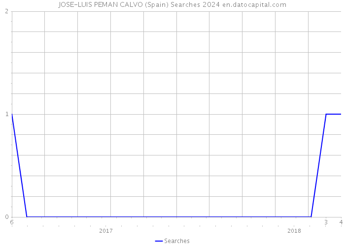 JOSE-LUIS PEMAN CALVO (Spain) Searches 2024 