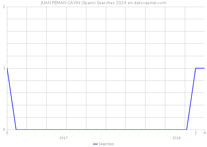 JUAN PEMAN GAVIN (Spain) Searches 2024 