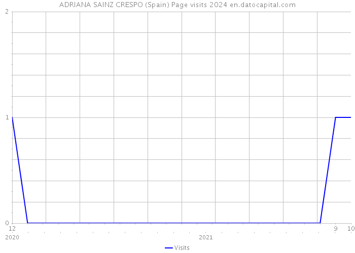 ADRIANA SAINZ CRESPO (Spain) Page visits 2024 