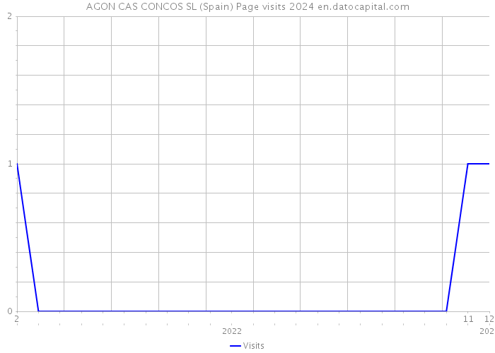 AGON CAS CONCOS SL (Spain) Page visits 2024 