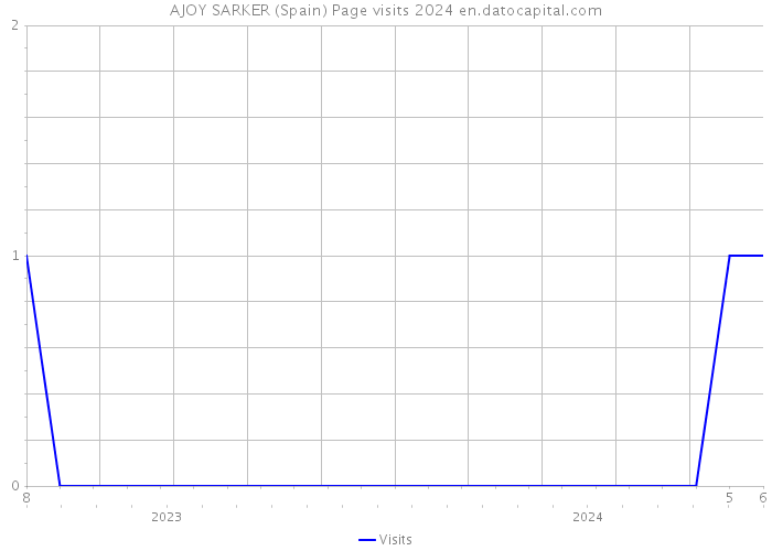 AJOY SARKER (Spain) Page visits 2024 