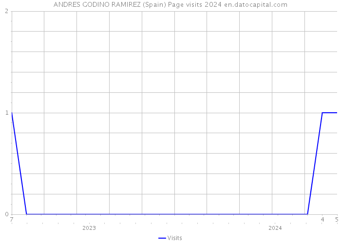 ANDRES GODINO RAMIREZ (Spain) Page visits 2024 
