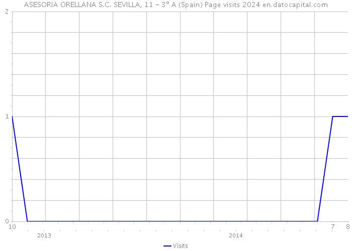 ASESORIA ORELLANA S.C. SEVILLA, 11 - 3º A (Spain) Page visits 2024 