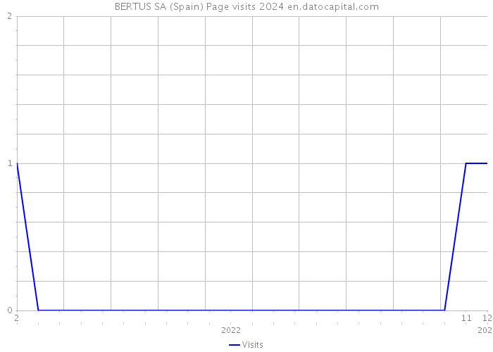 BERTUS SA (Spain) Page visits 2024 