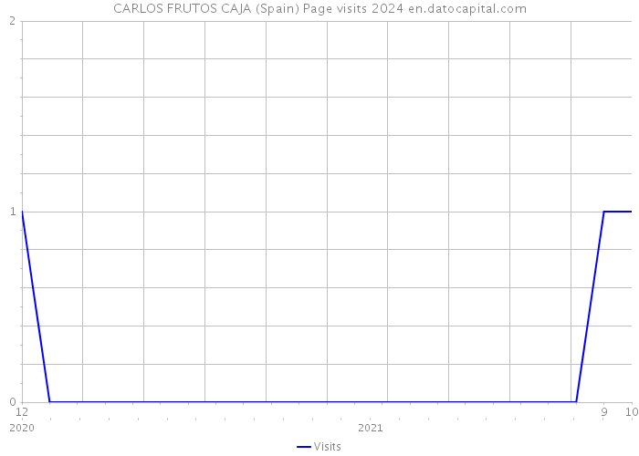 CARLOS FRUTOS CAJA (Spain) Page visits 2024 