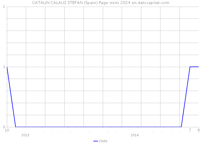 CATALIN CALAUZ STEFAN (Spain) Page visits 2024 