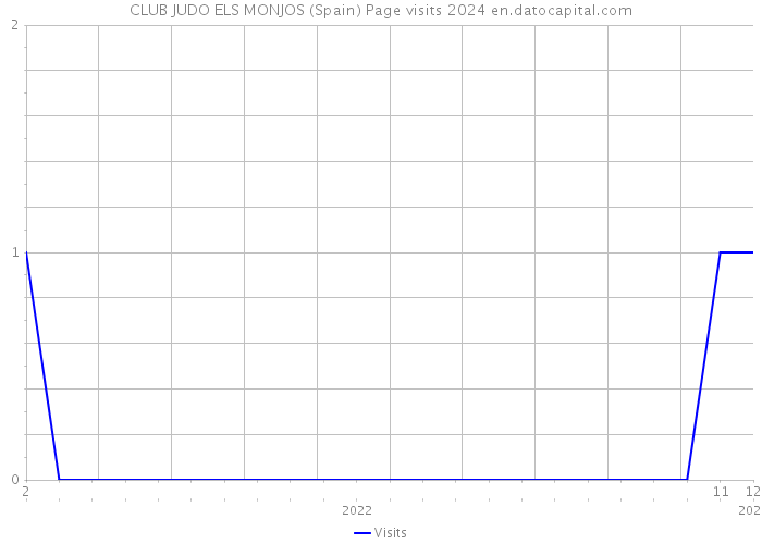 CLUB JUDO ELS MONJOS (Spain) Page visits 2024 