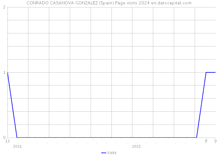 CONRADO CASANOVA GONZALEZ (Spain) Page visits 2024 
