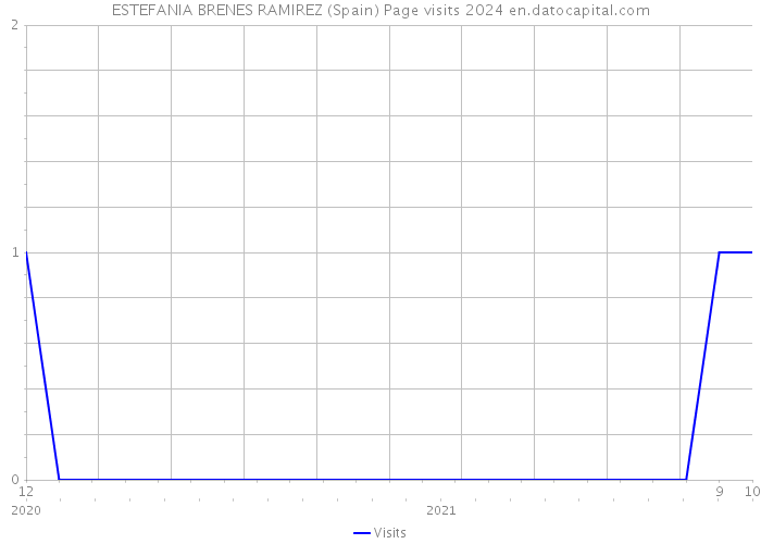 ESTEFANIA BRENES RAMIREZ (Spain) Page visits 2024 