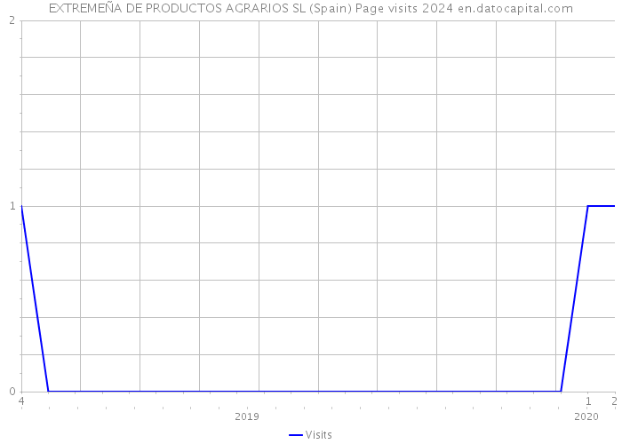 EXTREMEÑA DE PRODUCTOS AGRARIOS SL (Spain) Page visits 2024 