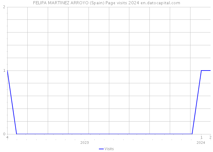 FELIPA MARTINEZ ARROYO (Spain) Page visits 2024 