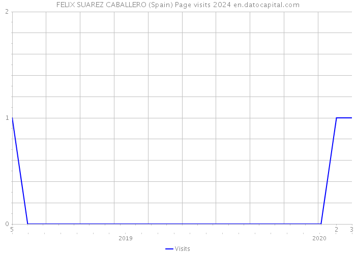 FELIX SUAREZ CABALLERO (Spain) Page visits 2024 