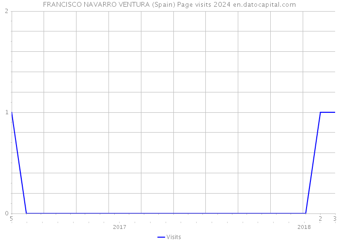 FRANCISCO NAVARRO VENTURA (Spain) Page visits 2024 