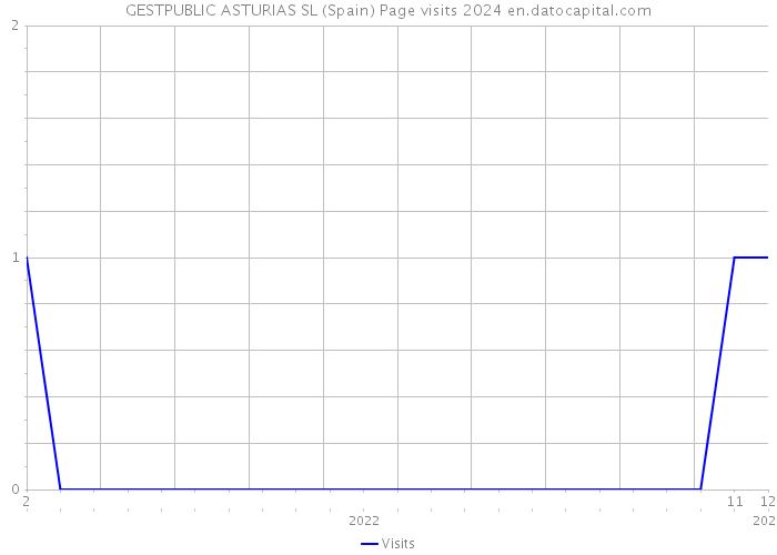 GESTPUBLIC ASTURIAS SL (Spain) Page visits 2024 