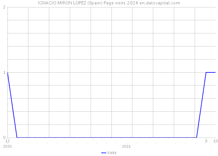 IGNACIO MIRON LOPEZ (Spain) Page visits 2024 