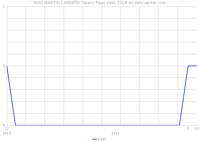 IVAN MARTIN CARREÑO (Spain) Page visits 2024 