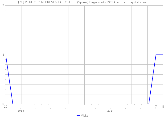 J & J PUBLICTY REPRESENTATION S.L. (Spain) Page visits 2024 