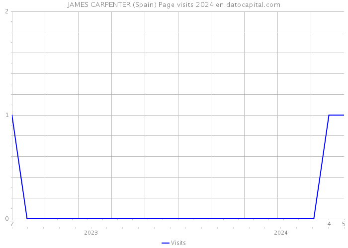 JAMES CARPENTER (Spain) Page visits 2024 