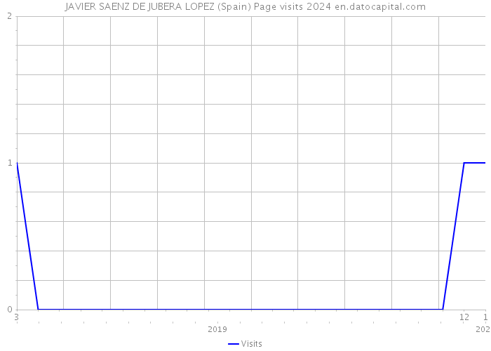 JAVIER SAENZ DE JUBERA LOPEZ (Spain) Page visits 2024 
