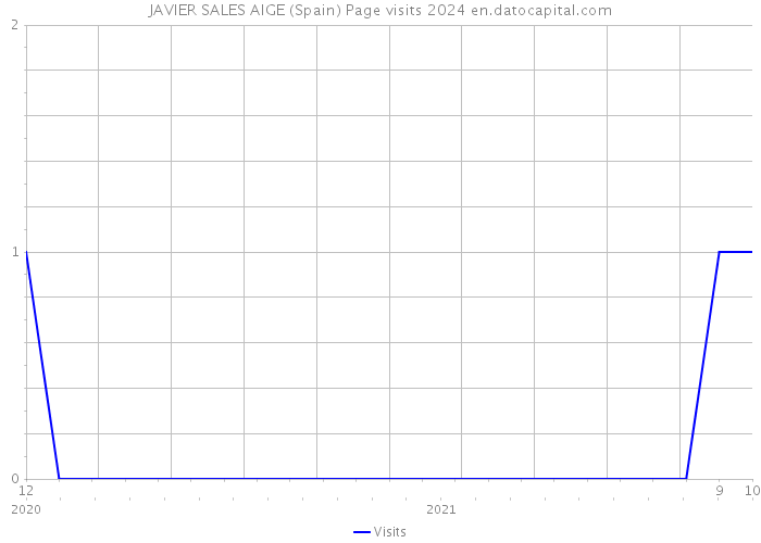 JAVIER SALES AIGE (Spain) Page visits 2024 