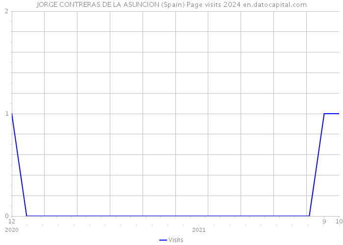 JORGE CONTRERAS DE LA ASUNCION (Spain) Page visits 2024 