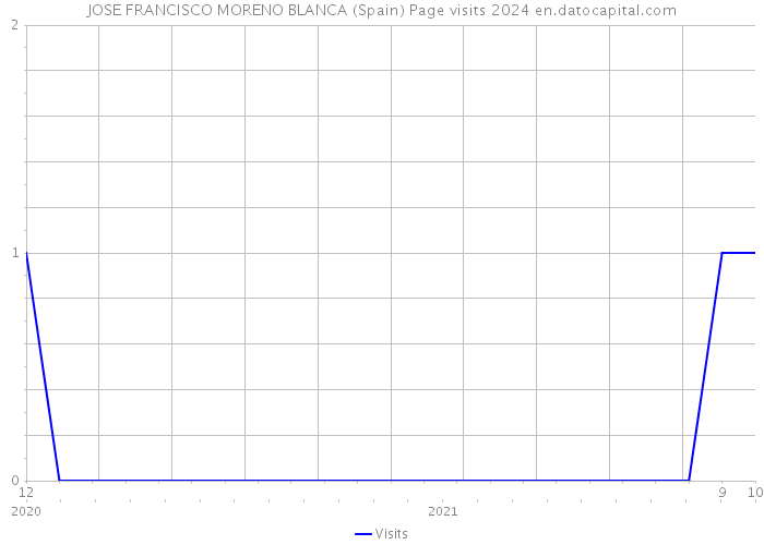 JOSE FRANCISCO MORENO BLANCA (Spain) Page visits 2024 