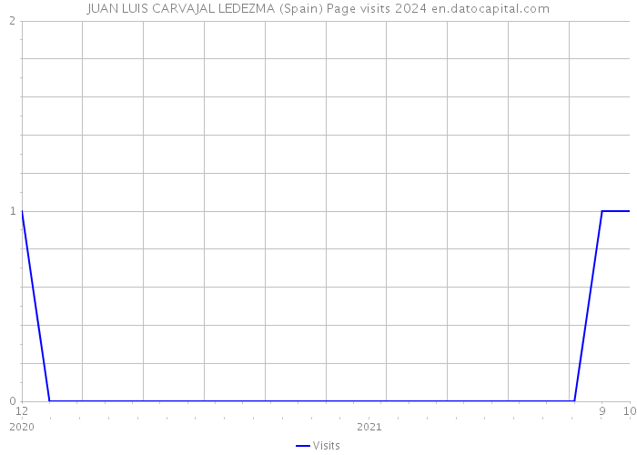 JUAN LUIS CARVAJAL LEDEZMA (Spain) Page visits 2024 