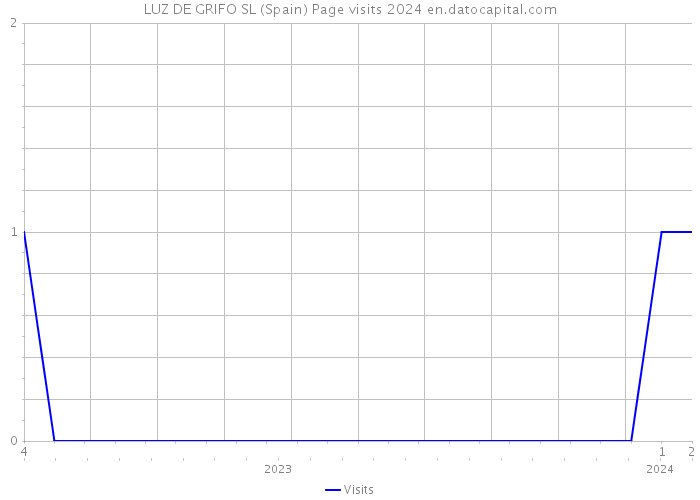 LUZ DE GRIFO SL (Spain) Page visits 2024 