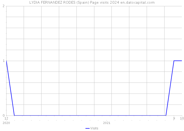 LYDIA FERNANDEZ RODES (Spain) Page visits 2024 