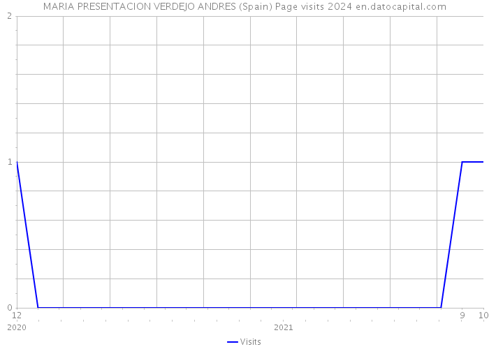 MARIA PRESENTACION VERDEJO ANDRES (Spain) Page visits 2024 