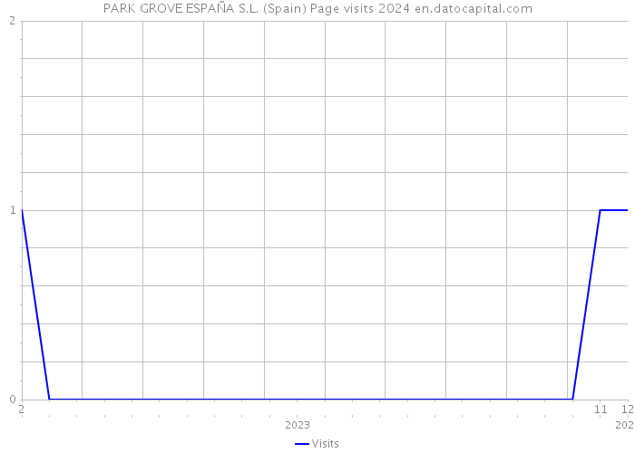 PARK GROVE ESPAÑA S.L. (Spain) Page visits 2024 