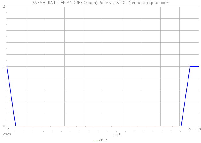 RAFAEL BATILLER ANDRES (Spain) Page visits 2024 