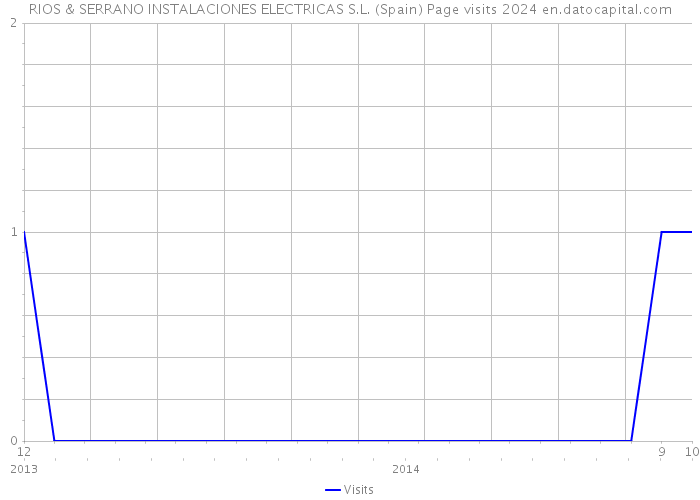 RIOS & SERRANO INSTALACIONES ELECTRICAS S.L. (Spain) Page visits 2024 
