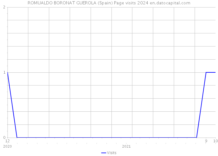 ROMUALDO BORONAT GUEROLA (Spain) Page visits 2024 